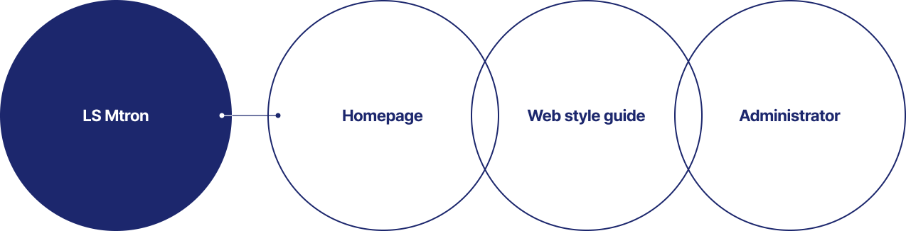LS Mtron - Homepage, Web style guide, Administrator