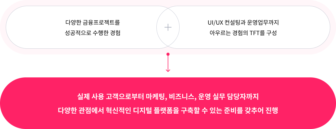 다양한 금융프로젝트를 성공적으로 수행한 경험 + UI/UX 컨설팅과 운영업무까지 아우르는 경험의 TFT를 구성 -> 실제 사용 고객으로부터 마케팅, 비즈니스, 운영 실무 담당자까지 다양한 관점에서 혁신적인 디지털 플랫폼을 구축할 수 있는 준비를 갖추어 진행